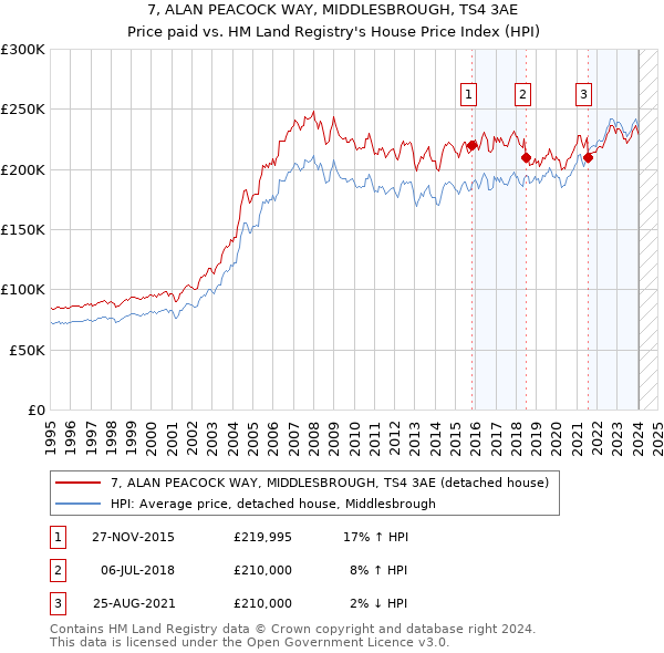 7, ALAN PEACOCK WAY, MIDDLESBROUGH, TS4 3AE: Price paid vs HM Land Registry's House Price Index