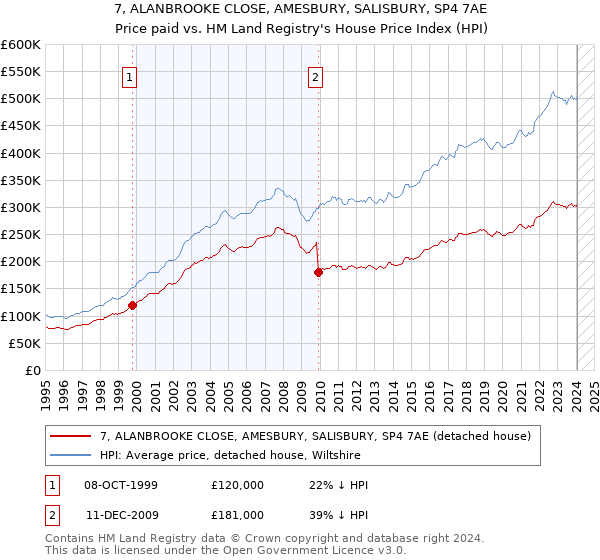 7, ALANBROOKE CLOSE, AMESBURY, SALISBURY, SP4 7AE: Price paid vs HM Land Registry's House Price Index
