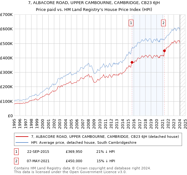 7, ALBACORE ROAD, UPPER CAMBOURNE, CAMBRIDGE, CB23 6JH: Price paid vs HM Land Registry's House Price Index