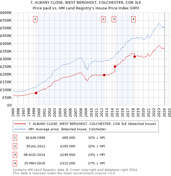 7, ALBANY CLOSE, WEST BERGHOLT, COLCHESTER, CO6 3LE: Price paid vs HM Land Registry's House Price Index