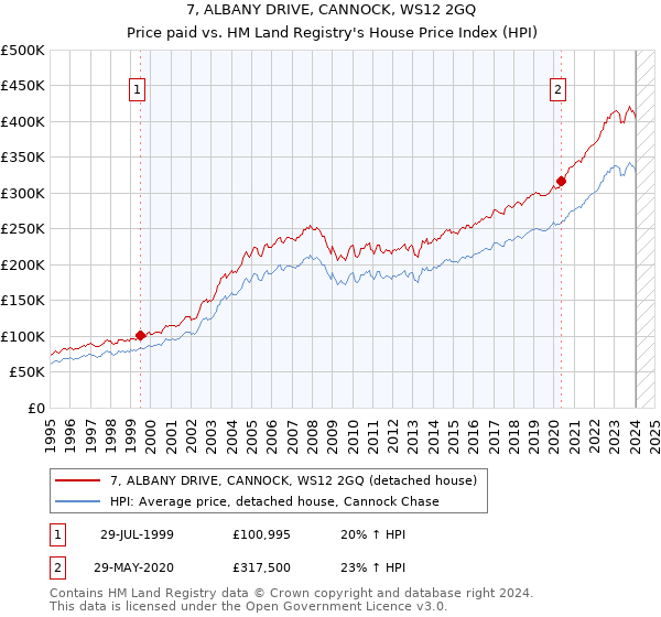 7, ALBANY DRIVE, CANNOCK, WS12 2GQ: Price paid vs HM Land Registry's House Price Index
