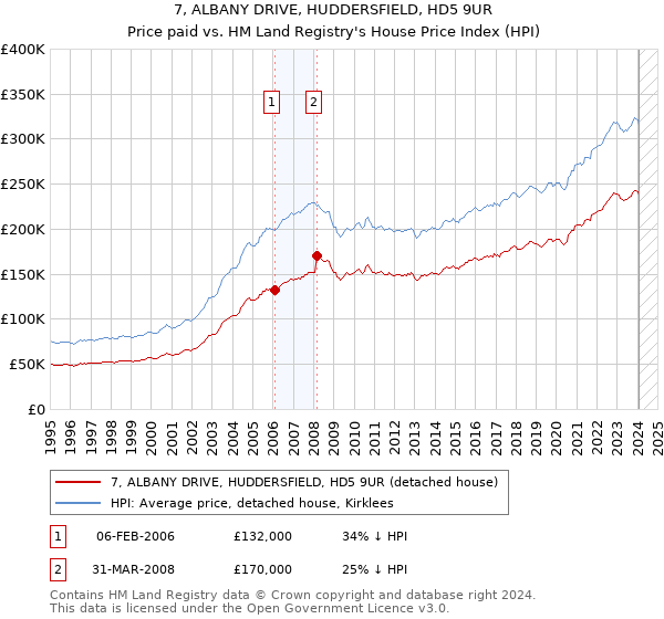 7, ALBANY DRIVE, HUDDERSFIELD, HD5 9UR: Price paid vs HM Land Registry's House Price Index