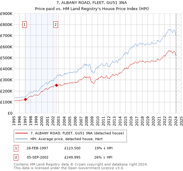 7, ALBANY ROAD, FLEET, GU51 3NA: Price paid vs HM Land Registry's House Price Index