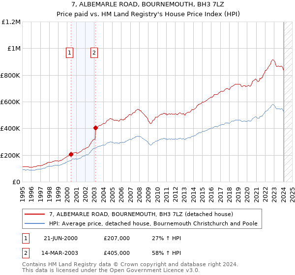 7, ALBEMARLE ROAD, BOURNEMOUTH, BH3 7LZ: Price paid vs HM Land Registry's House Price Index
