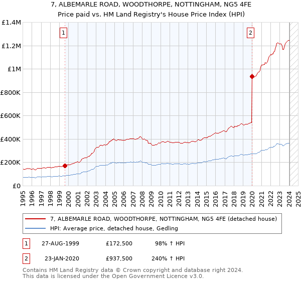 7, ALBEMARLE ROAD, WOODTHORPE, NOTTINGHAM, NG5 4FE: Price paid vs HM Land Registry's House Price Index