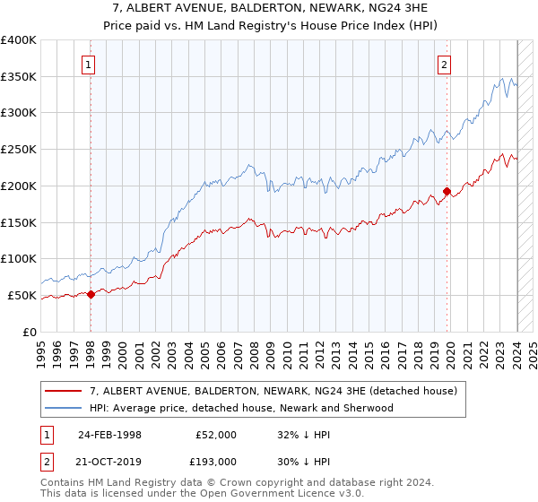 7, ALBERT AVENUE, BALDERTON, NEWARK, NG24 3HE: Price paid vs HM Land Registry's House Price Index