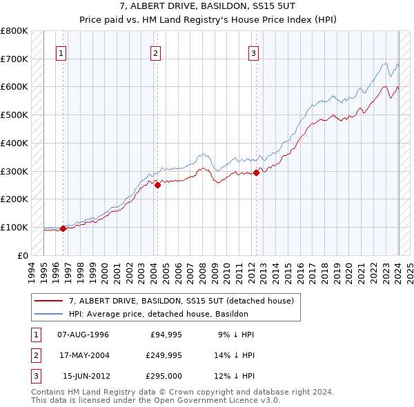 7, ALBERT DRIVE, BASILDON, SS15 5UT: Price paid vs HM Land Registry's House Price Index