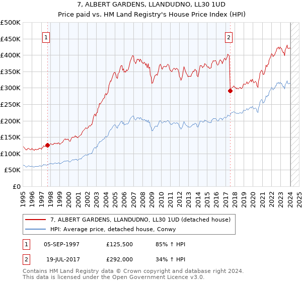 7, ALBERT GARDENS, LLANDUDNO, LL30 1UD: Price paid vs HM Land Registry's House Price Index