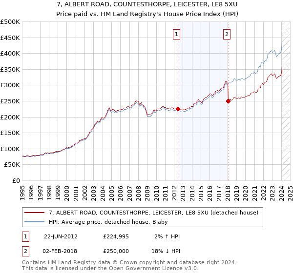 7, ALBERT ROAD, COUNTESTHORPE, LEICESTER, LE8 5XU: Price paid vs HM Land Registry's House Price Index