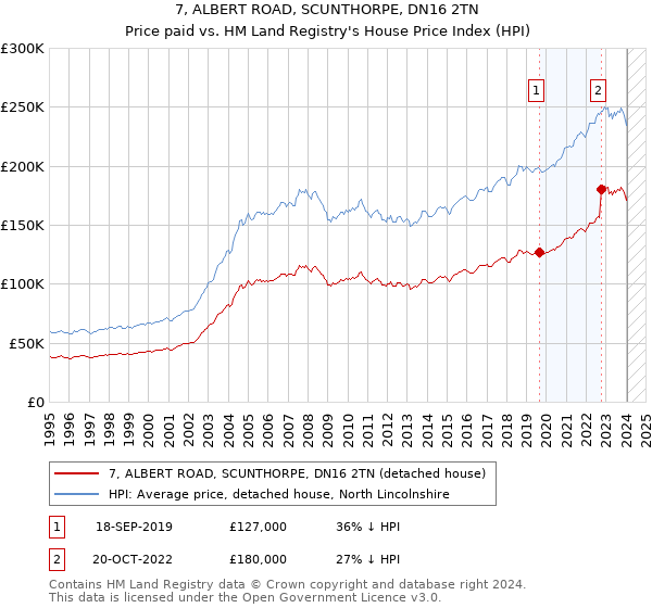 7, ALBERT ROAD, SCUNTHORPE, DN16 2TN: Price paid vs HM Land Registry's House Price Index