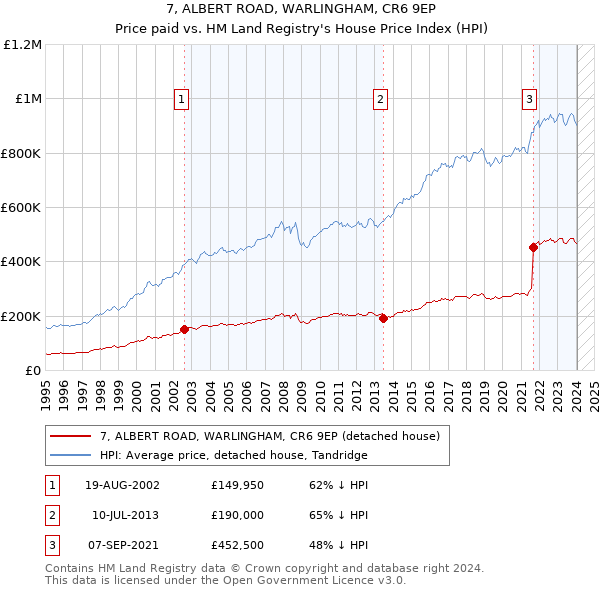 7, ALBERT ROAD, WARLINGHAM, CR6 9EP: Price paid vs HM Land Registry's House Price Index