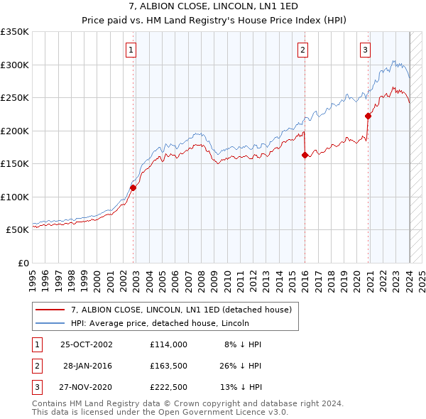 7, ALBION CLOSE, LINCOLN, LN1 1ED: Price paid vs HM Land Registry's House Price Index