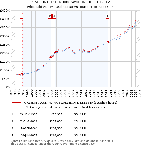7, ALBION CLOSE, MOIRA, SWADLINCOTE, DE12 6EA: Price paid vs HM Land Registry's House Price Index