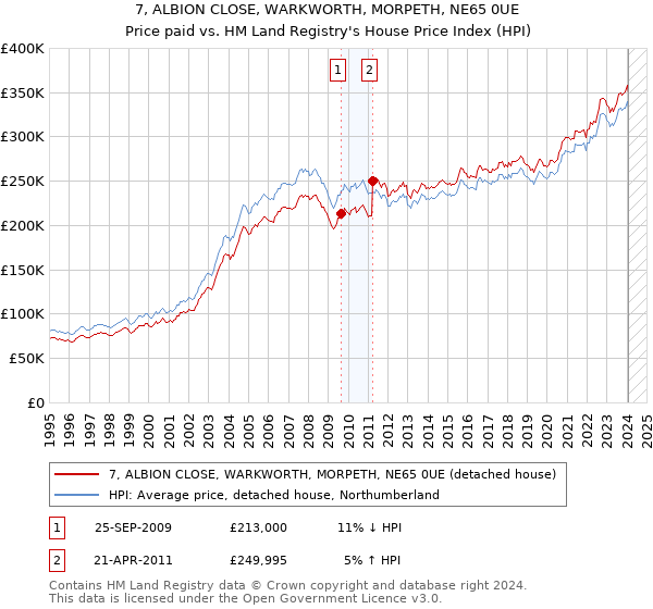 7, ALBION CLOSE, WARKWORTH, MORPETH, NE65 0UE: Price paid vs HM Land Registry's House Price Index