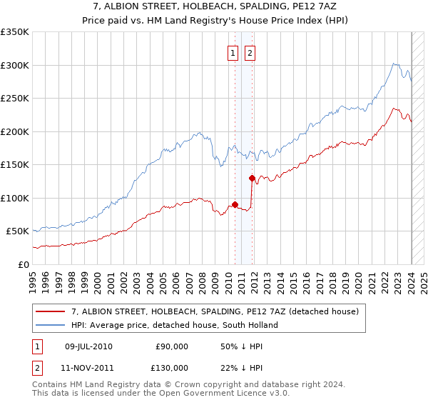 7, ALBION STREET, HOLBEACH, SPALDING, PE12 7AZ: Price paid vs HM Land Registry's House Price Index