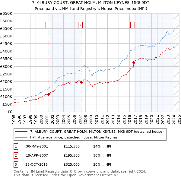 7, ALBURY COURT, GREAT HOLM, MILTON KEYNES, MK8 9DT: Price paid vs HM Land Registry's House Price Index