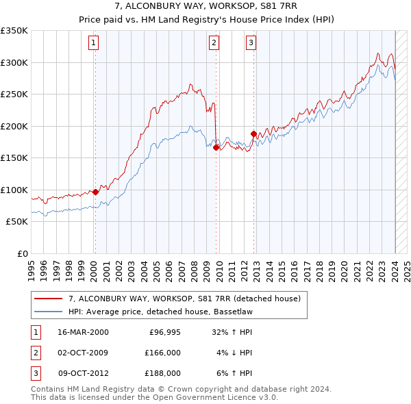 7, ALCONBURY WAY, WORKSOP, S81 7RR: Price paid vs HM Land Registry's House Price Index