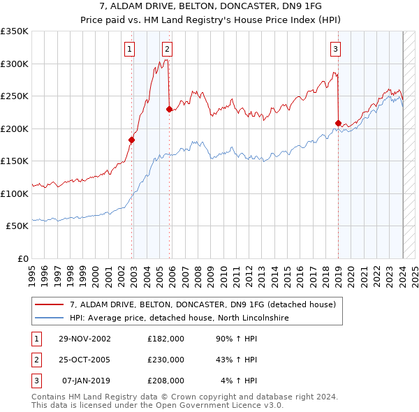 7, ALDAM DRIVE, BELTON, DONCASTER, DN9 1FG: Price paid vs HM Land Registry's House Price Index