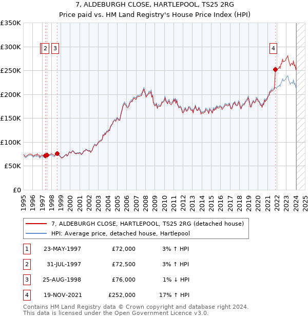 7, ALDEBURGH CLOSE, HARTLEPOOL, TS25 2RG: Price paid vs HM Land Registry's House Price Index