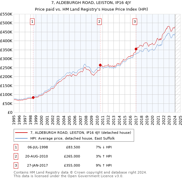 7, ALDEBURGH ROAD, LEISTON, IP16 4JY: Price paid vs HM Land Registry's House Price Index