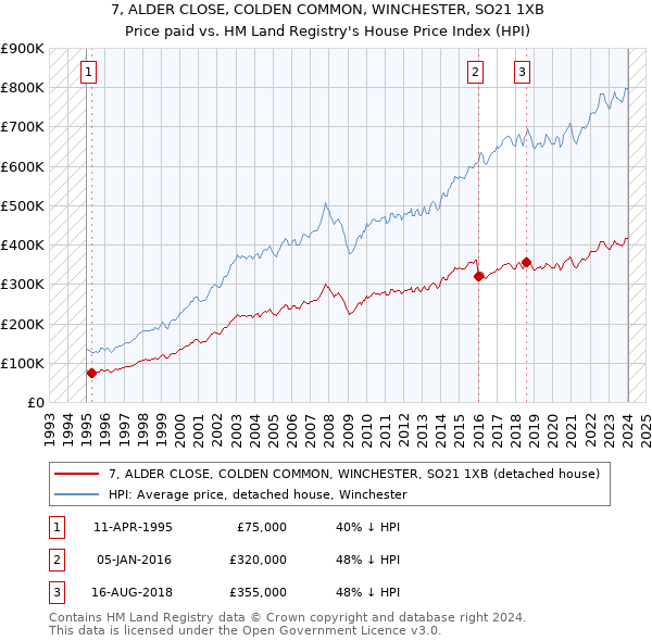 7, ALDER CLOSE, COLDEN COMMON, WINCHESTER, SO21 1XB: Price paid vs HM Land Registry's House Price Index