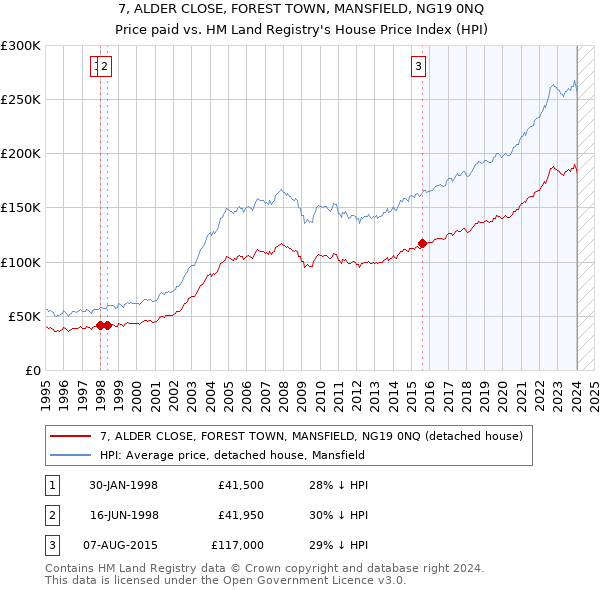 7, ALDER CLOSE, FOREST TOWN, MANSFIELD, NG19 0NQ: Price paid vs HM Land Registry's House Price Index