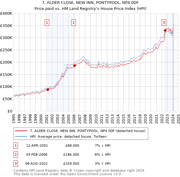 7, ALDER CLOSE, NEW INN, PONTYPOOL, NP4 0DF: Price paid vs HM Land Registry's House Price Index