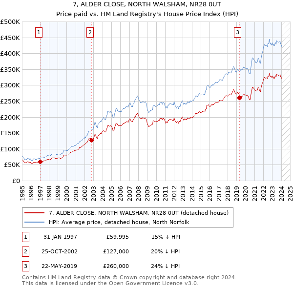 7, ALDER CLOSE, NORTH WALSHAM, NR28 0UT: Price paid vs HM Land Registry's House Price Index