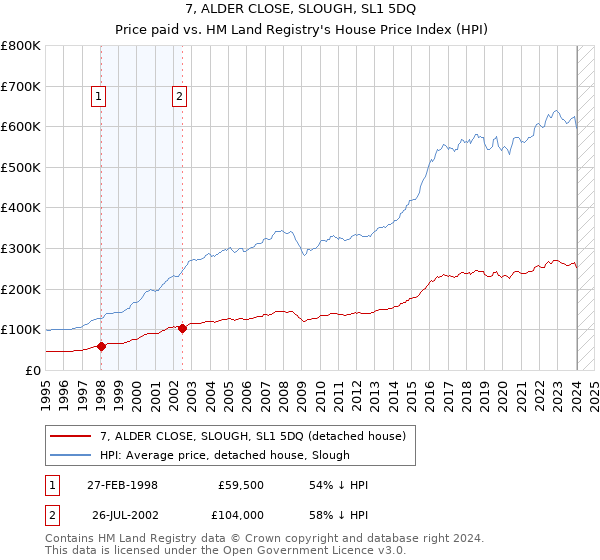 7, ALDER CLOSE, SLOUGH, SL1 5DQ: Price paid vs HM Land Registry's House Price Index
