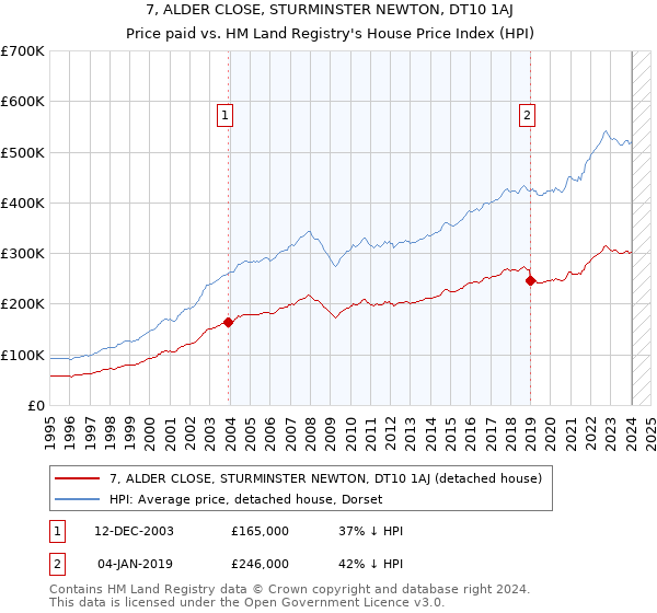 7, ALDER CLOSE, STURMINSTER NEWTON, DT10 1AJ: Price paid vs HM Land Registry's House Price Index