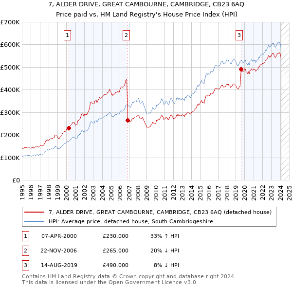 7, ALDER DRIVE, GREAT CAMBOURNE, CAMBRIDGE, CB23 6AQ: Price paid vs HM Land Registry's House Price Index