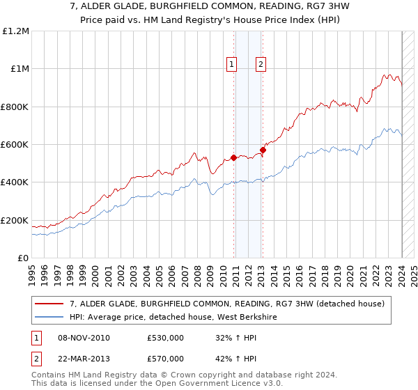 7, ALDER GLADE, BURGHFIELD COMMON, READING, RG7 3HW: Price paid vs HM Land Registry's House Price Index