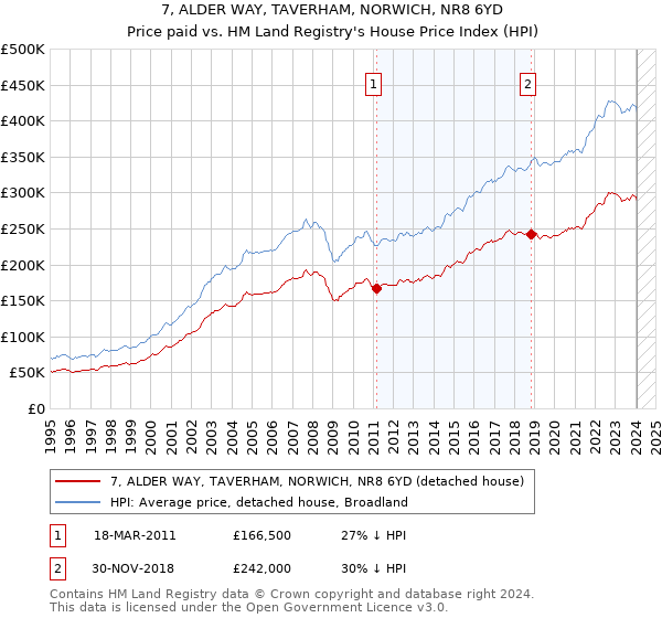 7, ALDER WAY, TAVERHAM, NORWICH, NR8 6YD: Price paid vs HM Land Registry's House Price Index