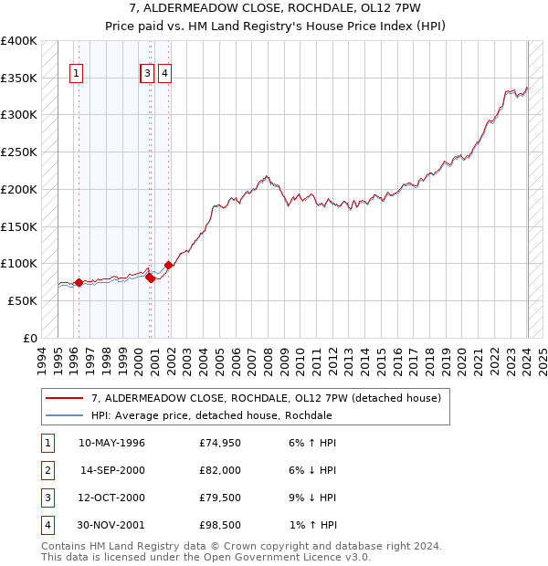 7, ALDERMEADOW CLOSE, ROCHDALE, OL12 7PW: Price paid vs HM Land Registry's House Price Index