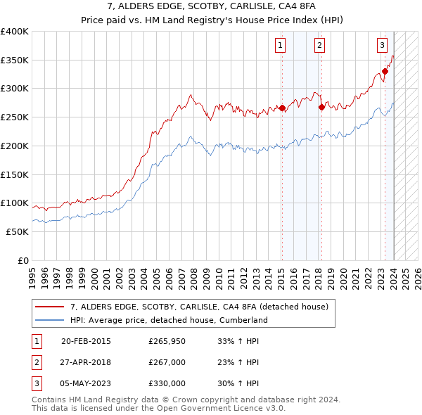 7, ALDERS EDGE, SCOTBY, CARLISLE, CA4 8FA: Price paid vs HM Land Registry's House Price Index