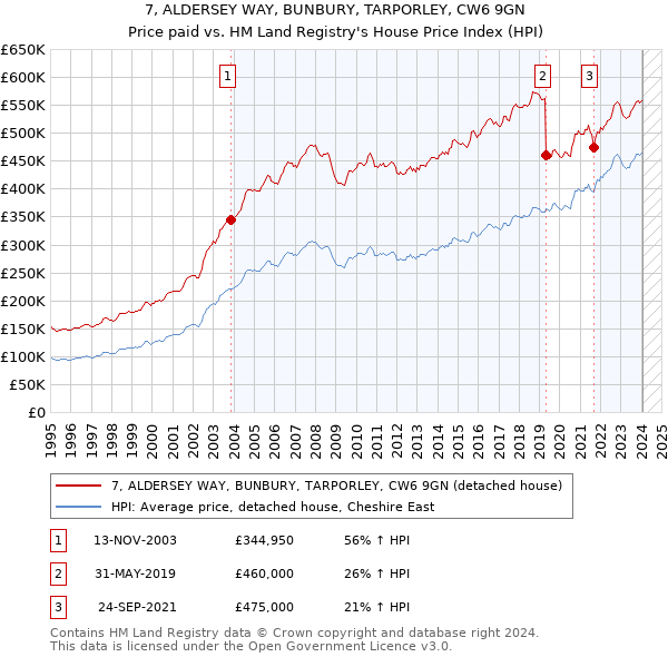 7, ALDERSEY WAY, BUNBURY, TARPORLEY, CW6 9GN: Price paid vs HM Land Registry's House Price Index