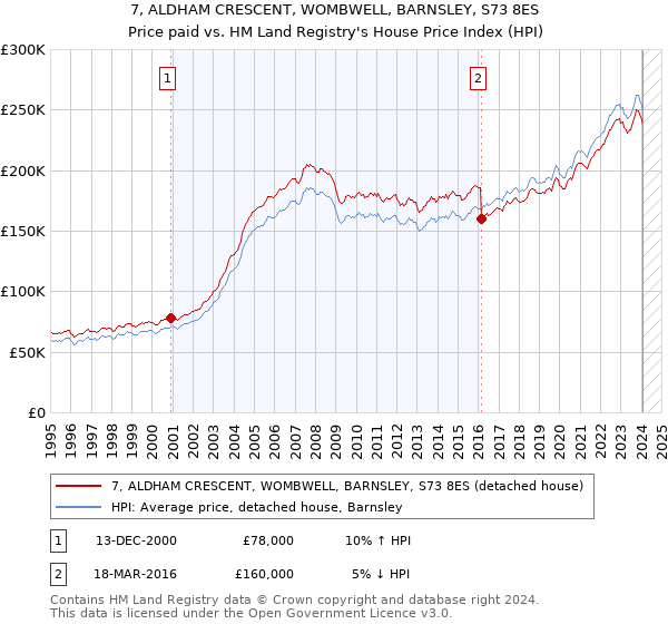 7, ALDHAM CRESCENT, WOMBWELL, BARNSLEY, S73 8ES: Price paid vs HM Land Registry's House Price Index
