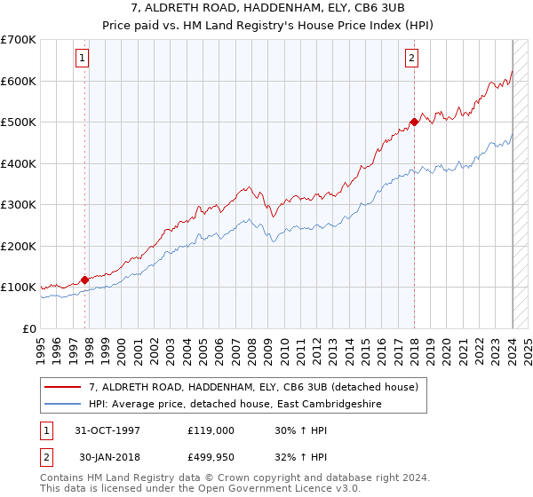 7, ALDRETH ROAD, HADDENHAM, ELY, CB6 3UB: Price paid vs HM Land Registry's House Price Index