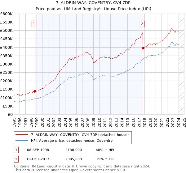7, ALDRIN WAY, COVENTRY, CV4 7DP: Price paid vs HM Land Registry's House Price Index