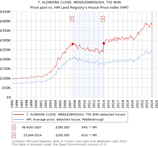 7, ALDWARK CLOSE, MIDDLESBROUGH, TS5 8HN: Price paid vs HM Land Registry's House Price Index