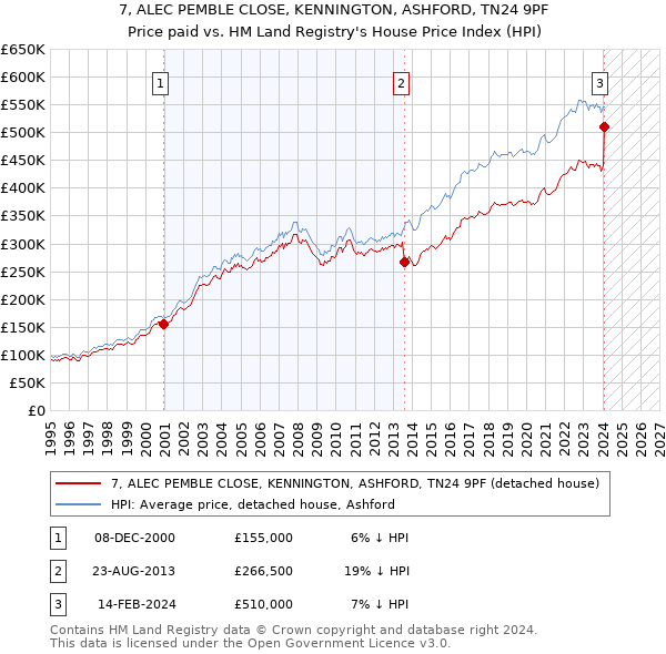 7, ALEC PEMBLE CLOSE, KENNINGTON, ASHFORD, TN24 9PF: Price paid vs HM Land Registry's House Price Index