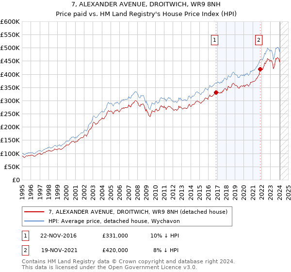 7, ALEXANDER AVENUE, DROITWICH, WR9 8NH: Price paid vs HM Land Registry's House Price Index