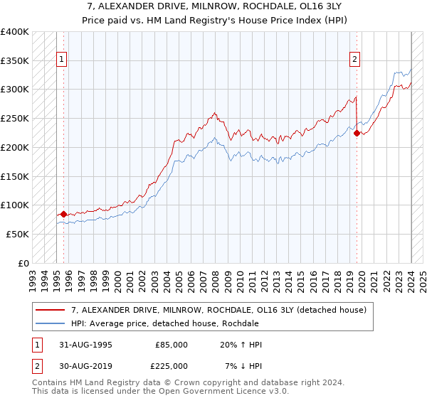 7, ALEXANDER DRIVE, MILNROW, ROCHDALE, OL16 3LY: Price paid vs HM Land Registry's House Price Index