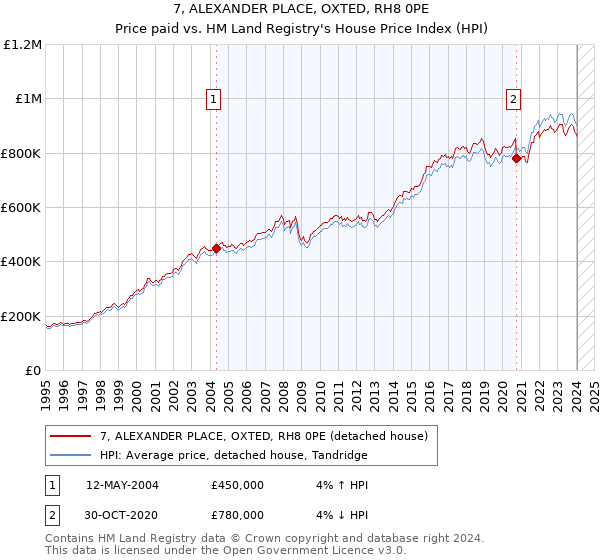 7, ALEXANDER PLACE, OXTED, RH8 0PE: Price paid vs HM Land Registry's House Price Index