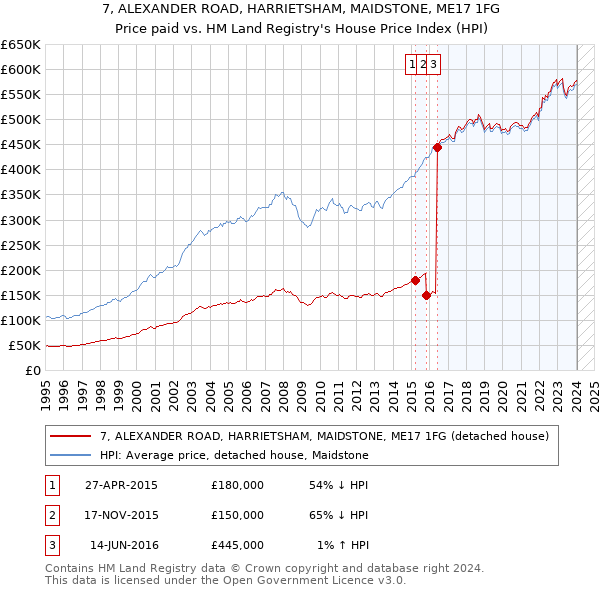 7, ALEXANDER ROAD, HARRIETSHAM, MAIDSTONE, ME17 1FG: Price paid vs HM Land Registry's House Price Index