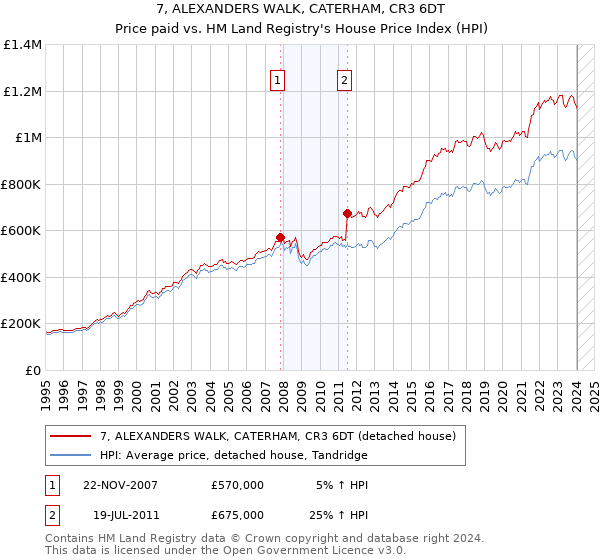 7, ALEXANDERS WALK, CATERHAM, CR3 6DT: Price paid vs HM Land Registry's House Price Index