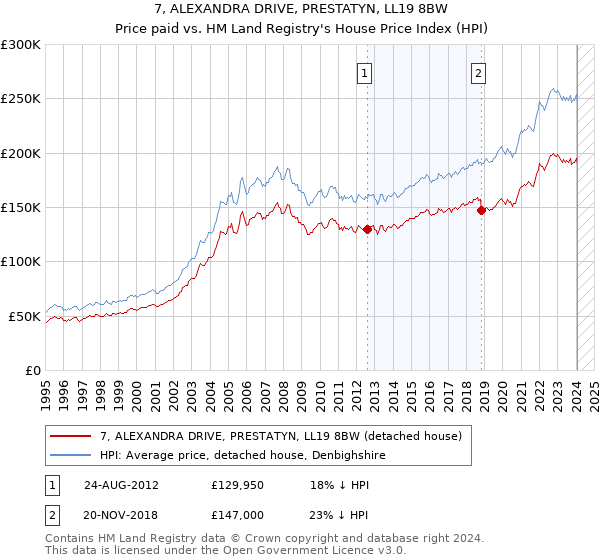 7, ALEXANDRA DRIVE, PRESTATYN, LL19 8BW: Price paid vs HM Land Registry's House Price Index