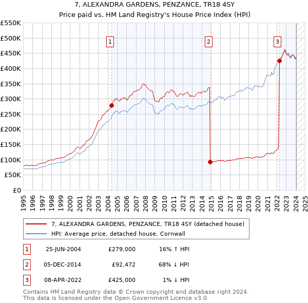 7, ALEXANDRA GARDENS, PENZANCE, TR18 4SY: Price paid vs HM Land Registry's House Price Index