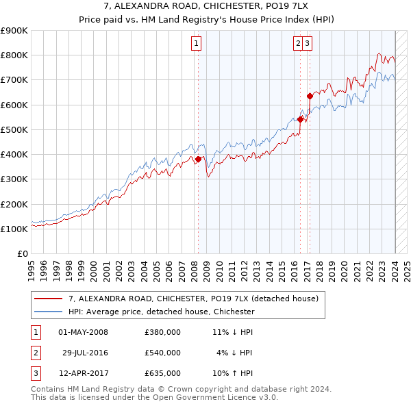 7, ALEXANDRA ROAD, CHICHESTER, PO19 7LX: Price paid vs HM Land Registry's House Price Index