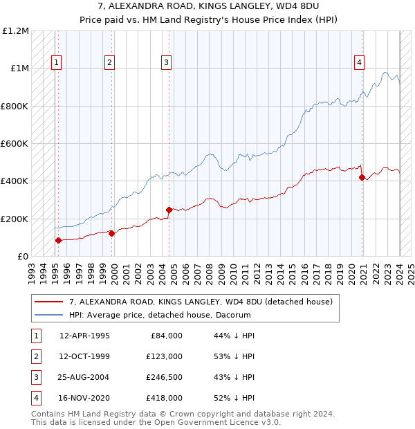 7, ALEXANDRA ROAD, KINGS LANGLEY, WD4 8DU: Price paid vs HM Land Registry's House Price Index